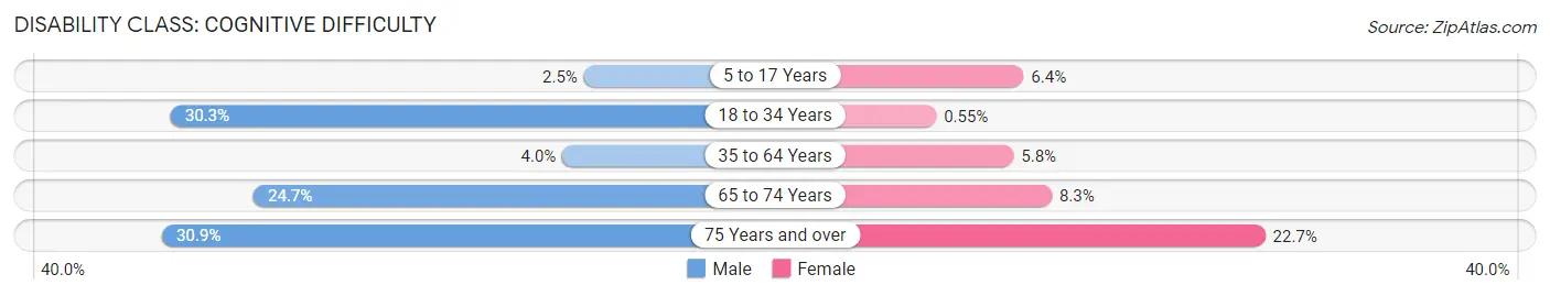 Disability in Zip Code 36010: <span>Cognitive Difficulty</span>