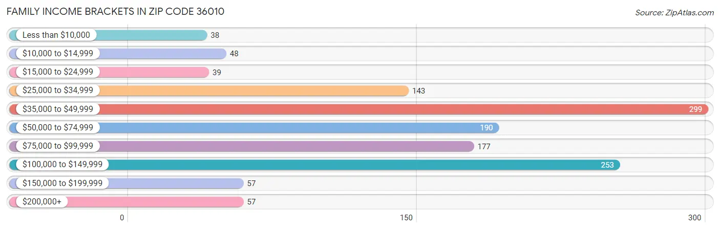 Family Income Brackets in Zip Code 36010