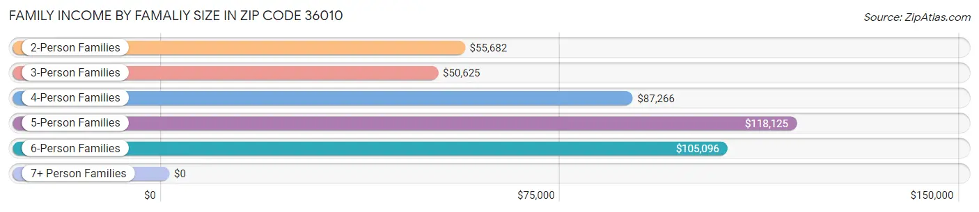 Family Income by Famaliy Size in Zip Code 36010