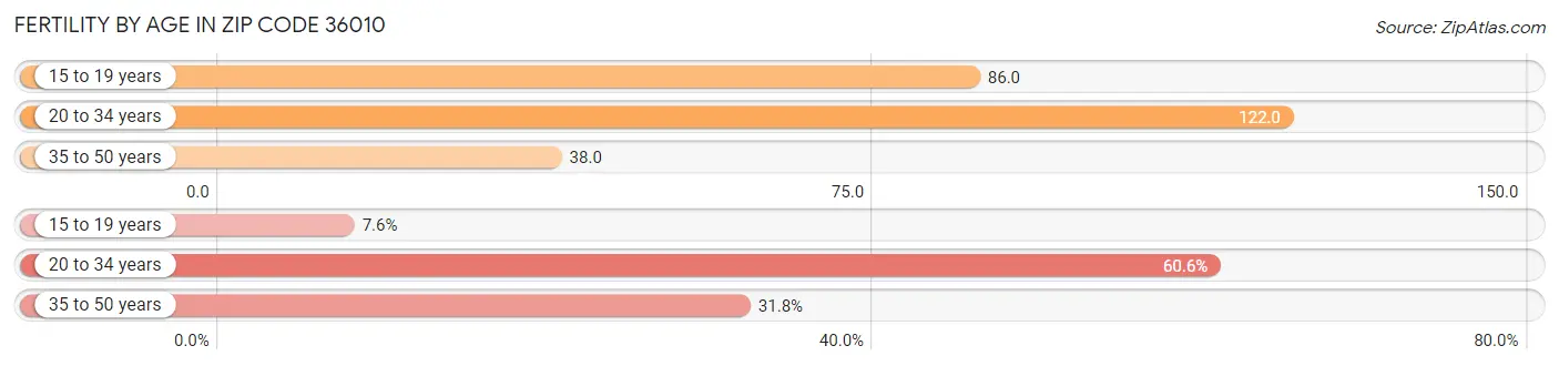 Female Fertility by Age in Zip Code 36010