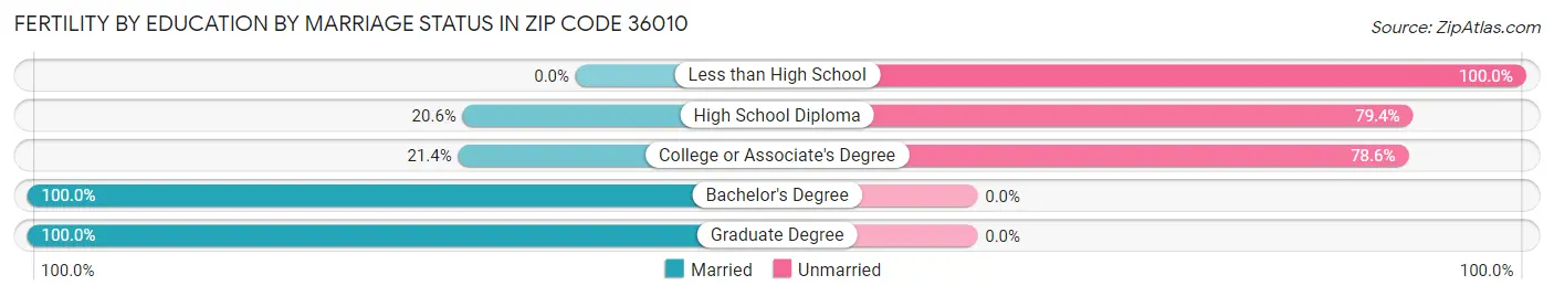 Female Fertility by Education by Marriage Status in Zip Code 36010