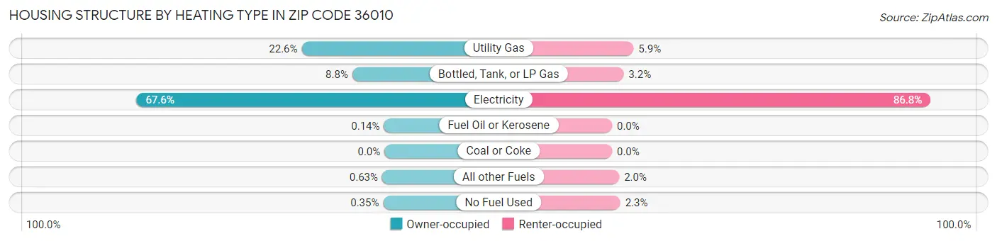 Housing Structure by Heating Type in Zip Code 36010