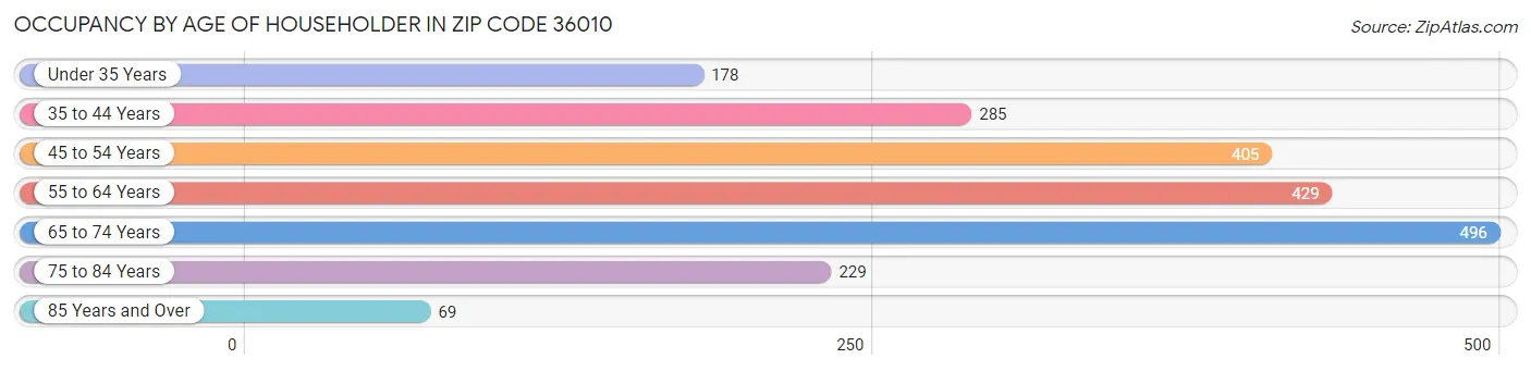 Occupancy by Age of Householder in Zip Code 36010