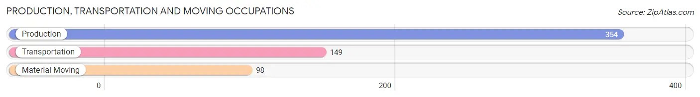 Production, Transportation and Moving Occupations in Zip Code 36010