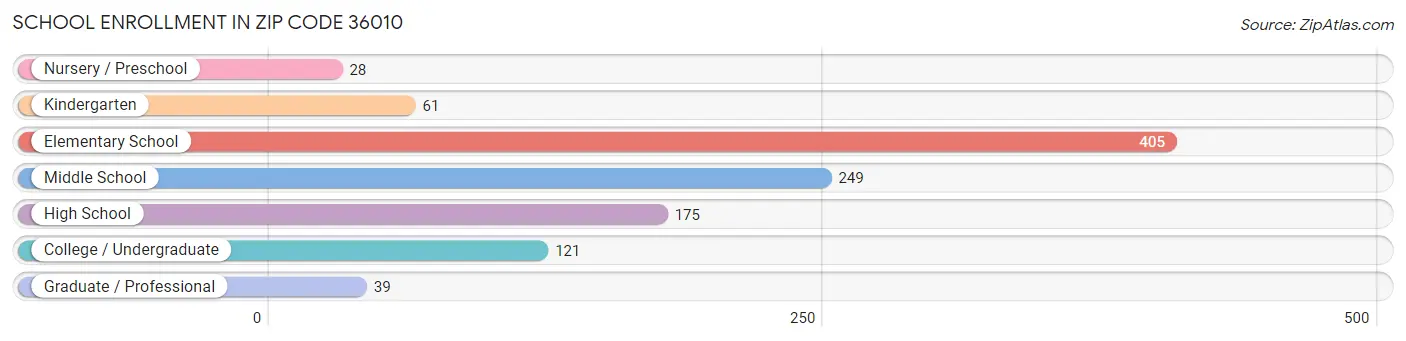 School Enrollment in Zip Code 36010