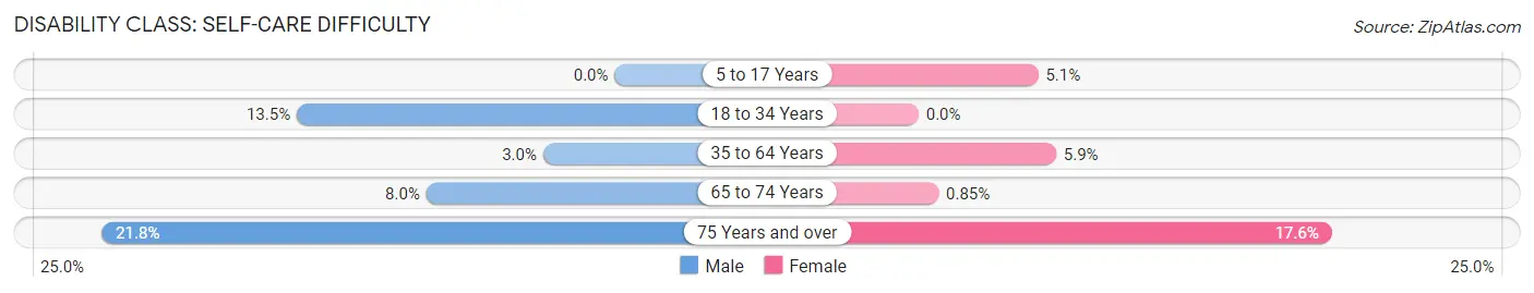 Disability in Zip Code 36010: <span>Self-Care Difficulty</span>