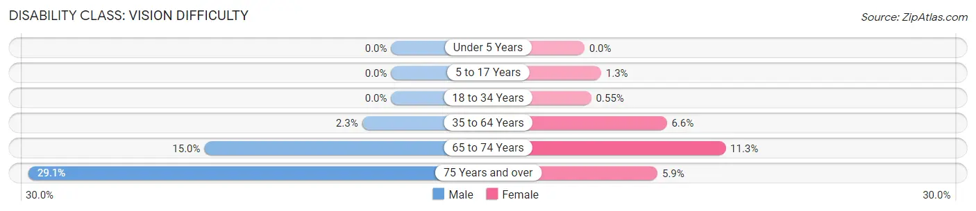 Disability in Zip Code 36010: <span>Vision Difficulty</span>