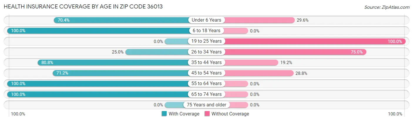 Health Insurance Coverage by Age in Zip Code 36013