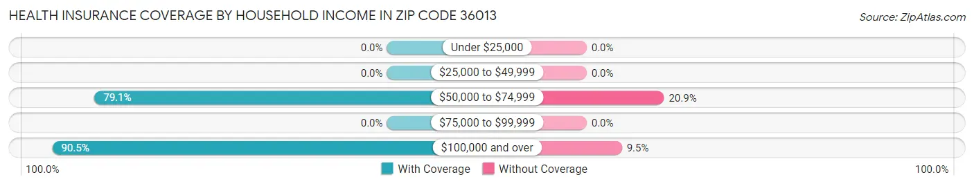 Health Insurance Coverage by Household Income in Zip Code 36013
