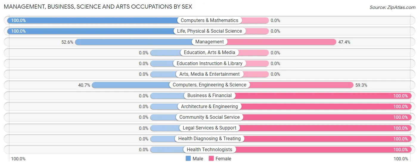Management, Business, Science and Arts Occupations by Sex in Zip Code 36013