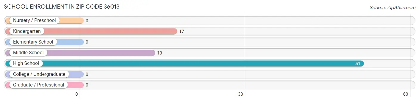 School Enrollment in Zip Code 36013