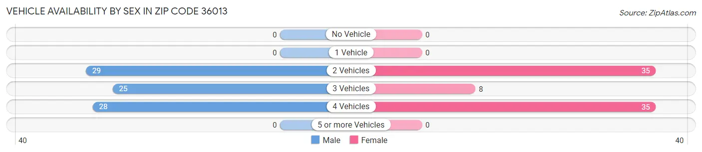 Vehicle Availability by Sex in Zip Code 36013