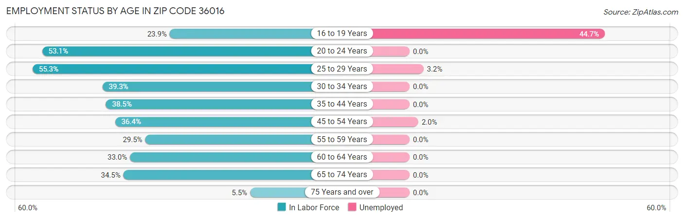 Employment Status by Age in Zip Code 36016