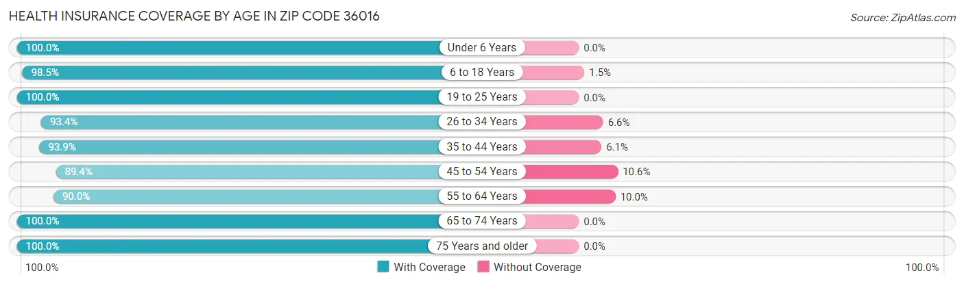 Health Insurance Coverage by Age in Zip Code 36016