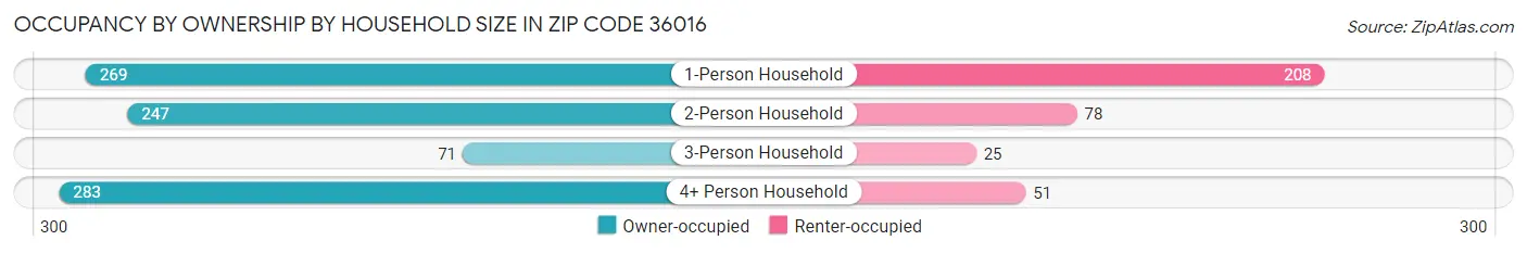 Occupancy by Ownership by Household Size in Zip Code 36016