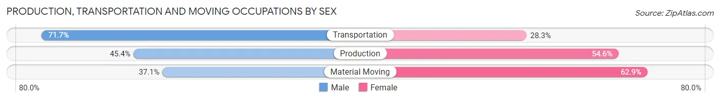 Production, Transportation and Moving Occupations by Sex in Zip Code 36016