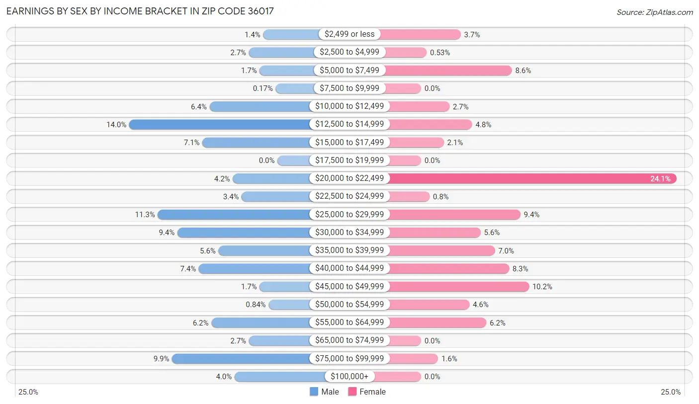 Earnings by Sex by Income Bracket in Zip Code 36017