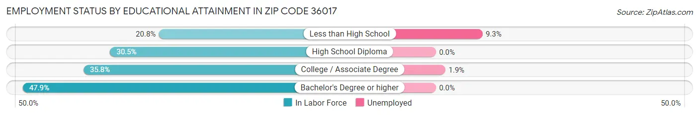 Employment Status by Educational Attainment in Zip Code 36017