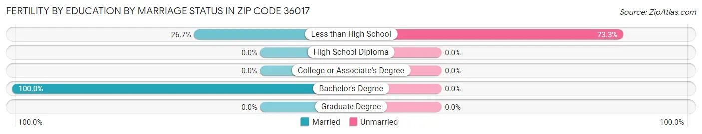 Female Fertility by Education by Marriage Status in Zip Code 36017