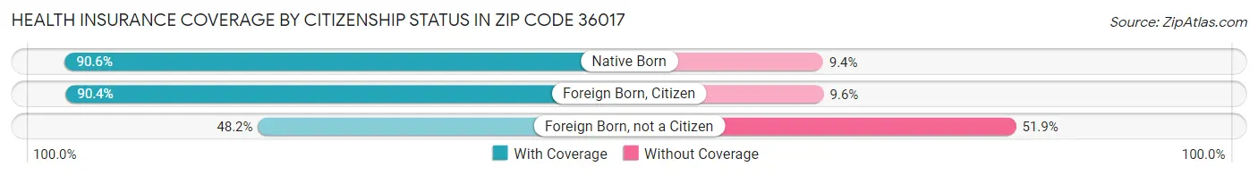 Health Insurance Coverage by Citizenship Status in Zip Code 36017