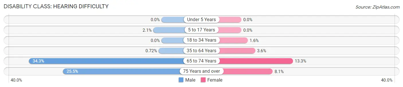 Disability in Zip Code 36017: <span>Hearing Difficulty</span>