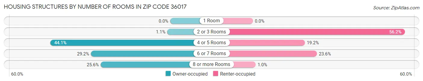 Housing Structures by Number of Rooms in Zip Code 36017
