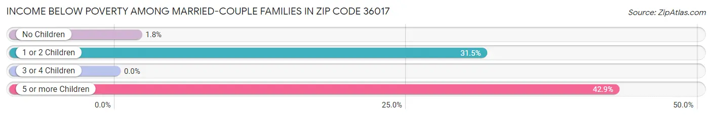 Income Below Poverty Among Married-Couple Families in Zip Code 36017