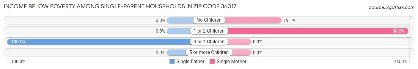 Income Below Poverty Among Single-Parent Households in Zip Code 36017