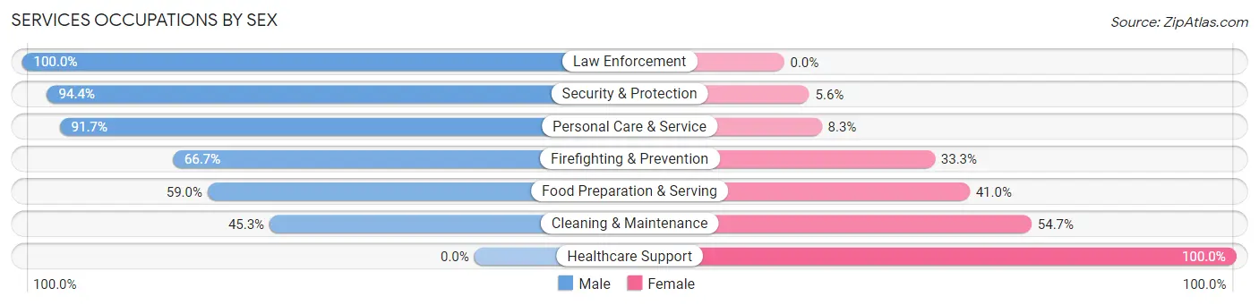 Services Occupations by Sex in Zip Code 36017