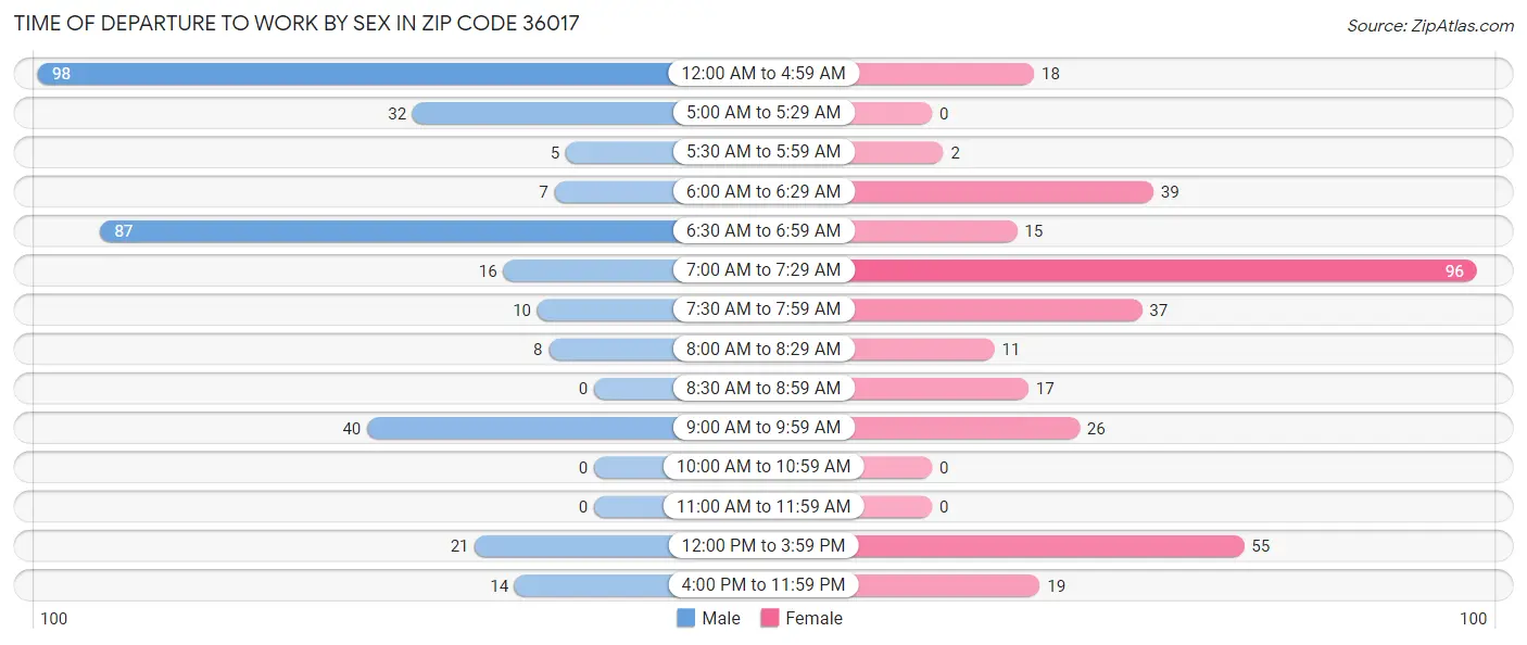 Time of Departure to Work by Sex in Zip Code 36017