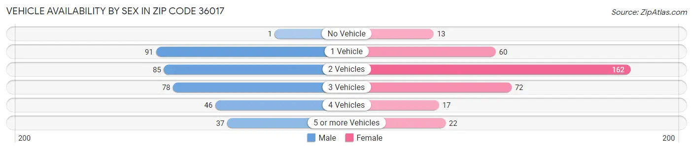 Vehicle Availability by Sex in Zip Code 36017