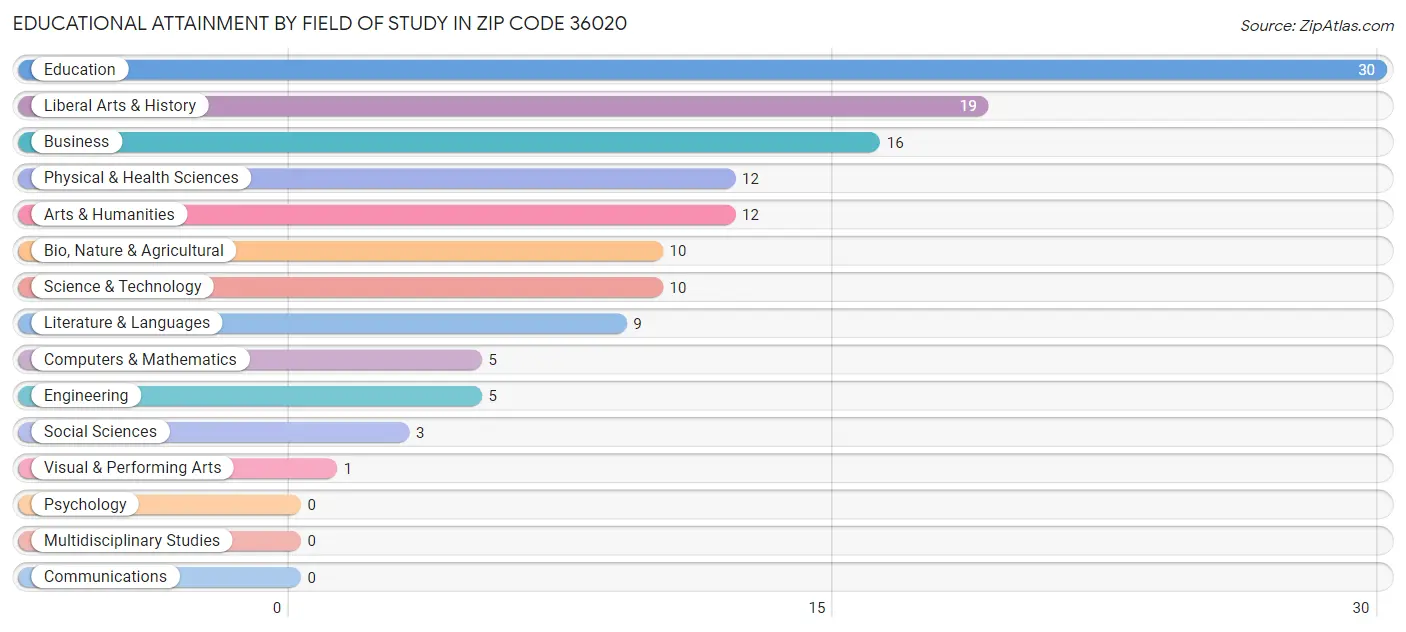 Educational Attainment by Field of Study in Zip Code 36020