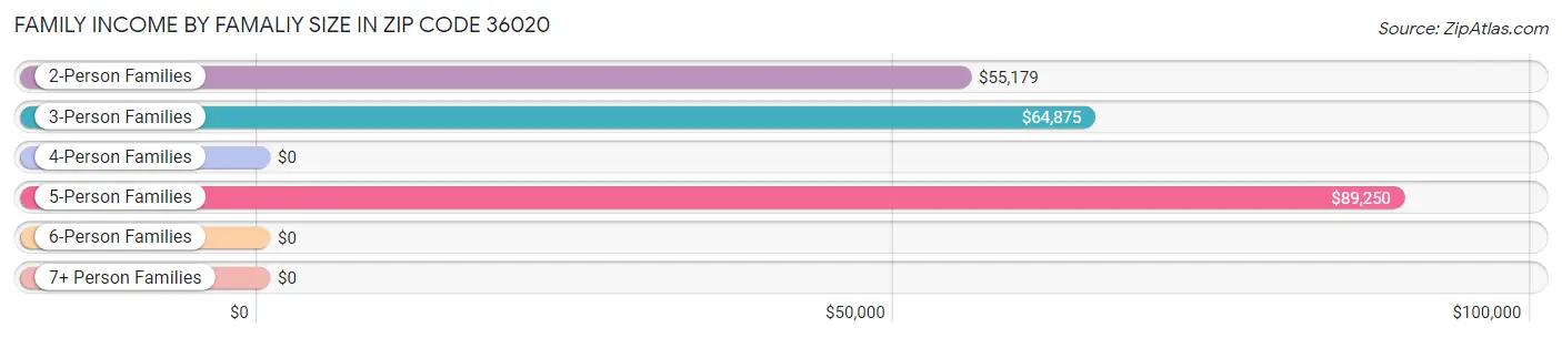 Family Income by Famaliy Size in Zip Code 36020