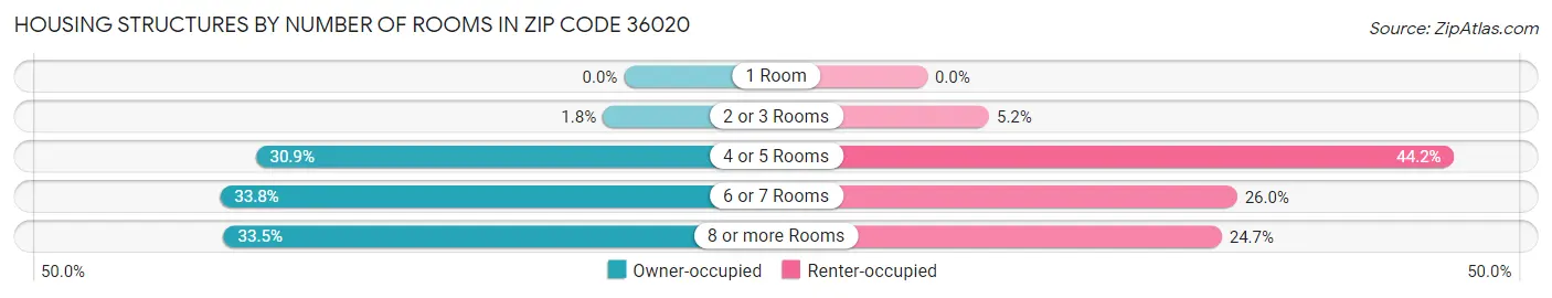 Housing Structures by Number of Rooms in Zip Code 36020
