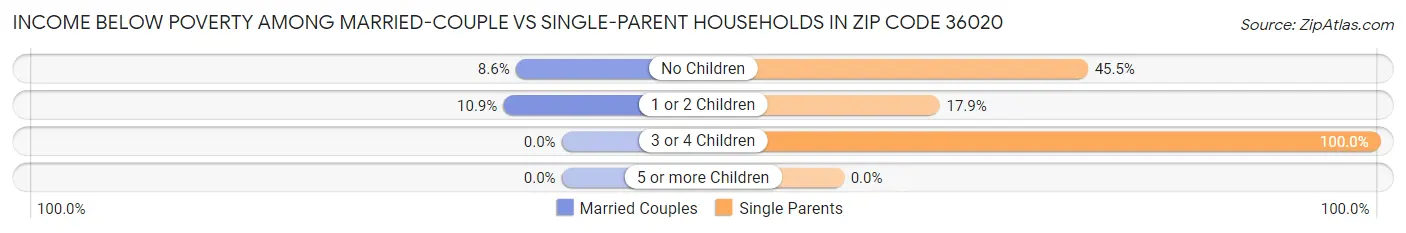 Income Below Poverty Among Married-Couple vs Single-Parent Households in Zip Code 36020