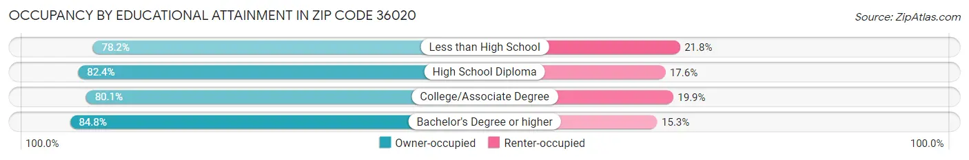 Occupancy by Educational Attainment in Zip Code 36020
