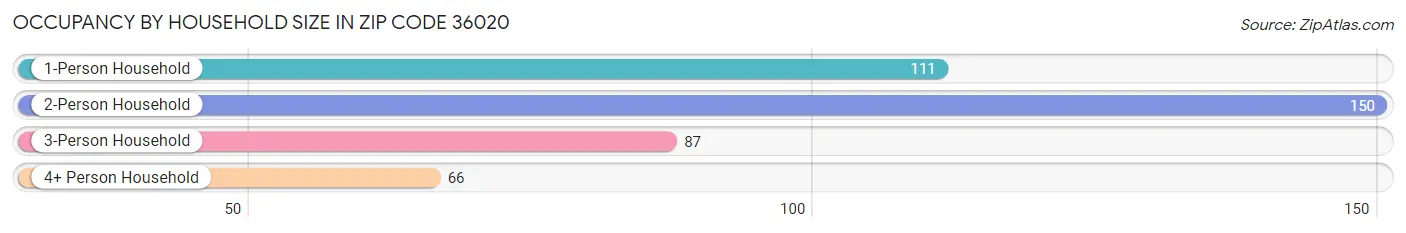 Occupancy by Household Size in Zip Code 36020