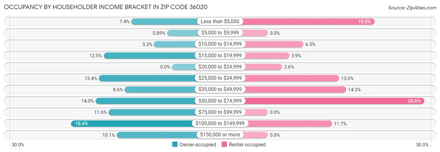 Occupancy by Householder Income Bracket in Zip Code 36020