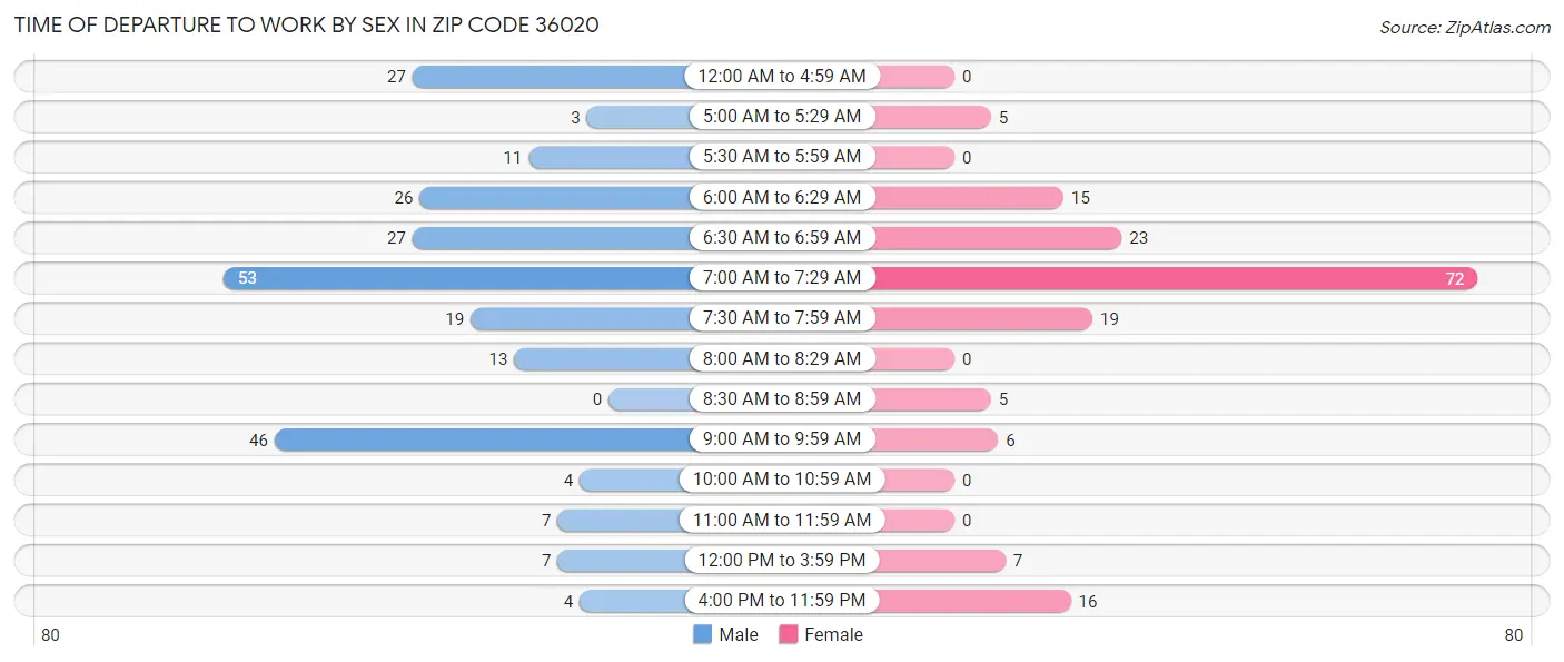 Time of Departure to Work by Sex in Zip Code 36020