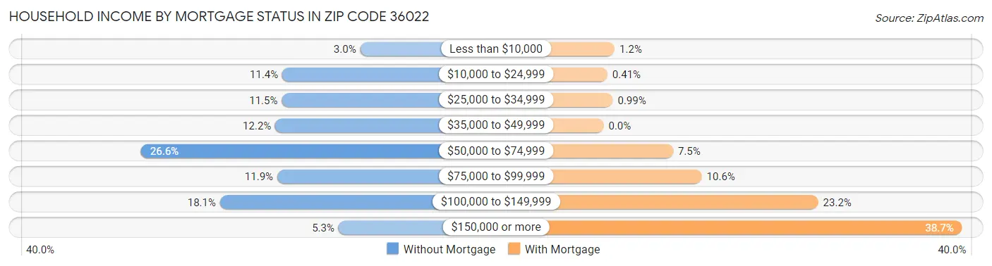 Household Income by Mortgage Status in Zip Code 36022