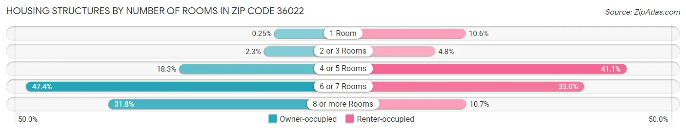 Housing Structures by Number of Rooms in Zip Code 36022