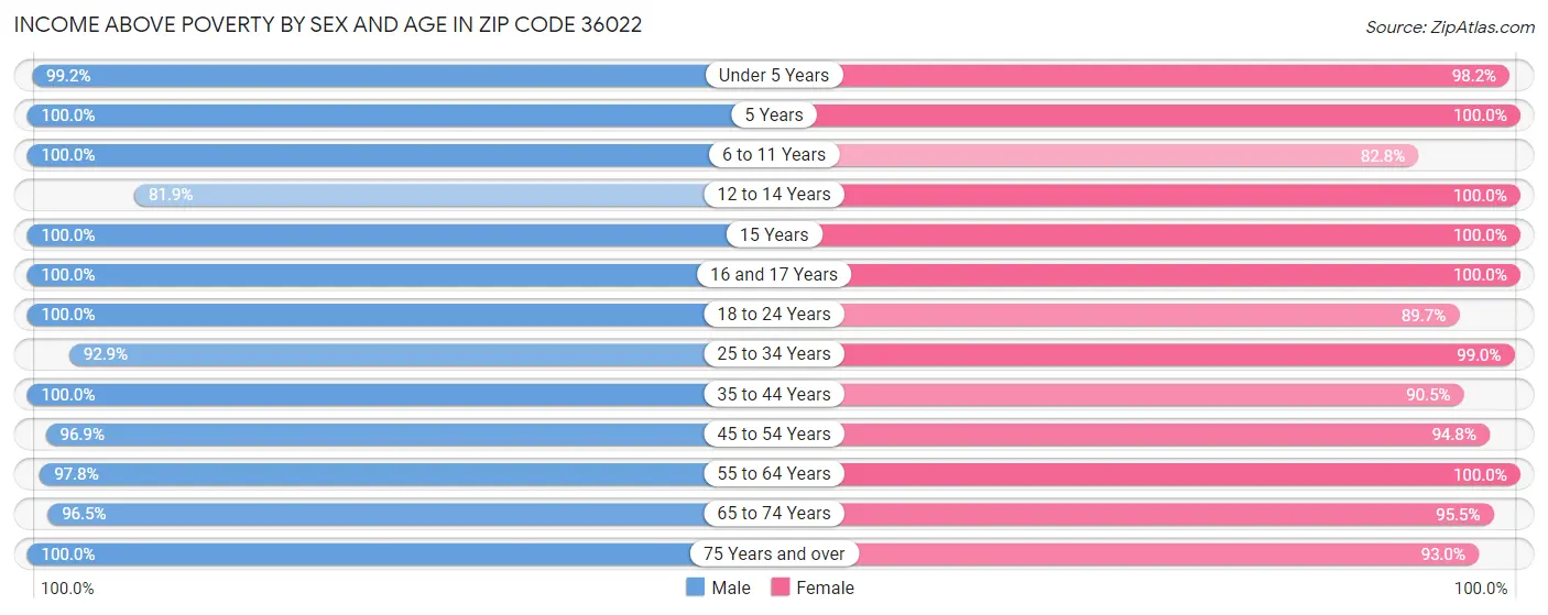 Income Above Poverty by Sex and Age in Zip Code 36022
