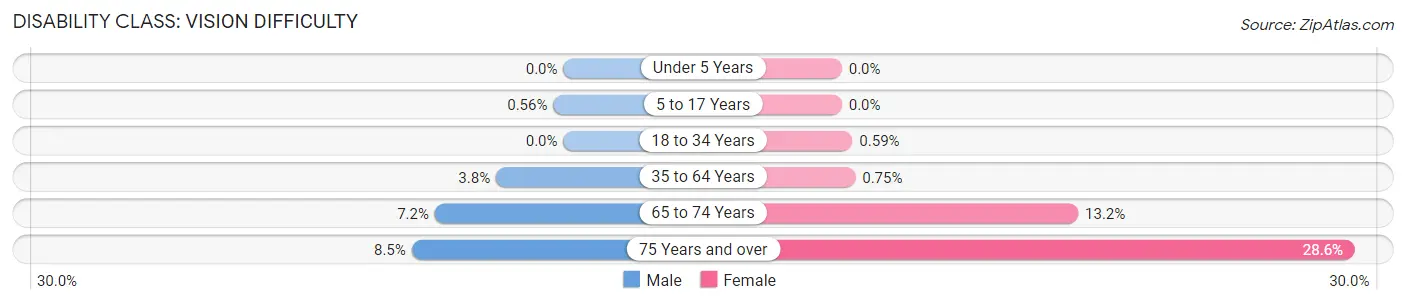 Disability in Zip Code 36022: <span>Vision Difficulty</span>