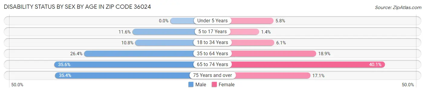 Disability Status by Sex by Age in Zip Code 36024