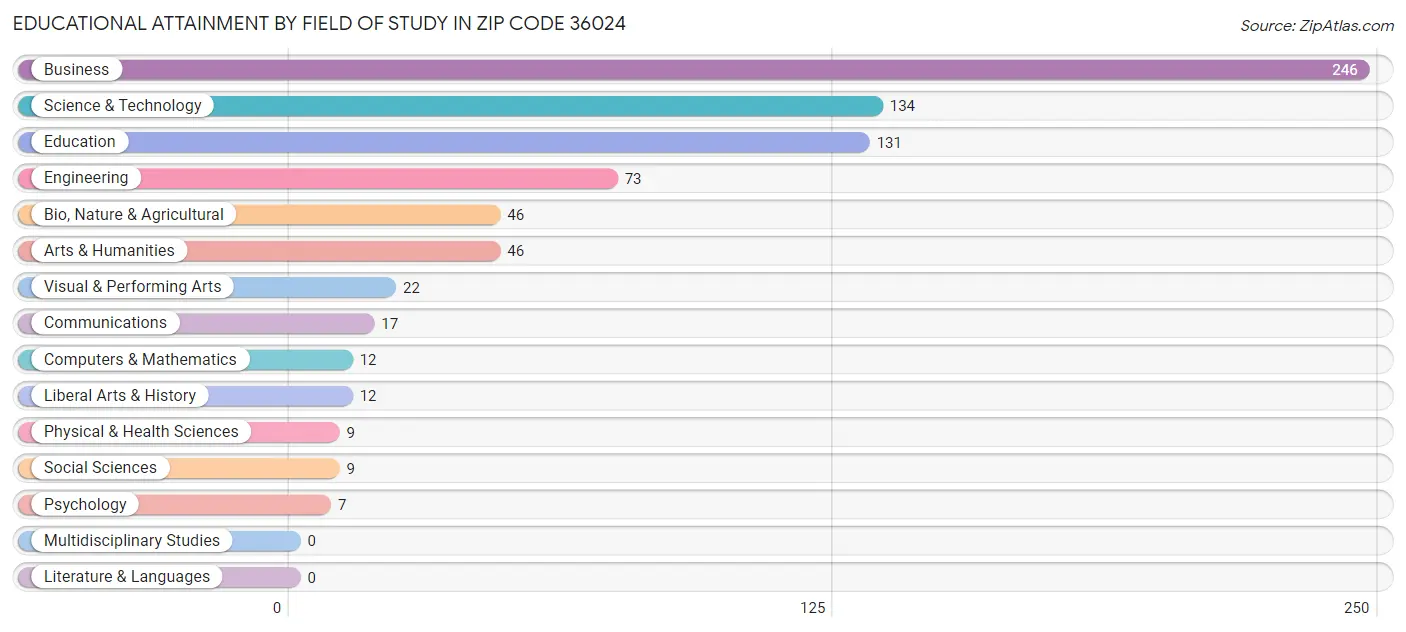 Educational Attainment by Field of Study in Zip Code 36024