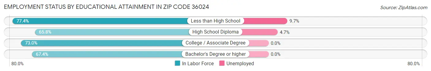 Employment Status by Educational Attainment in Zip Code 36024