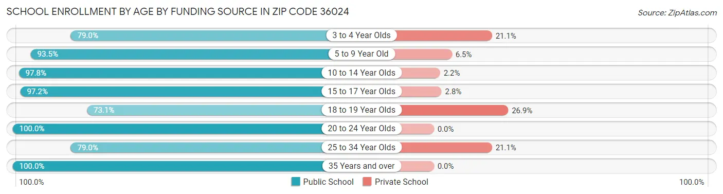 School Enrollment by Age by Funding Source in Zip Code 36024