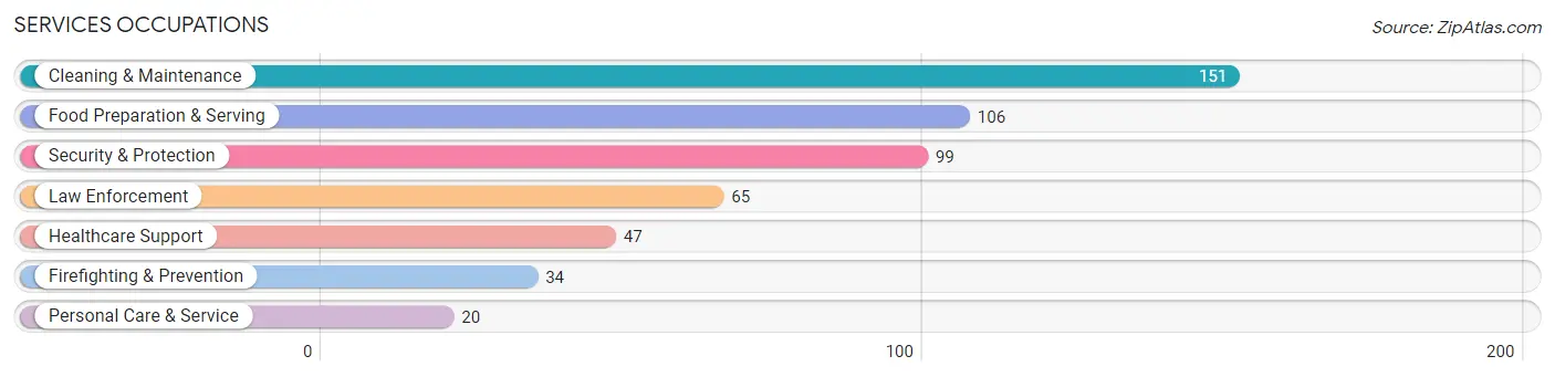 Services Occupations in Zip Code 36024