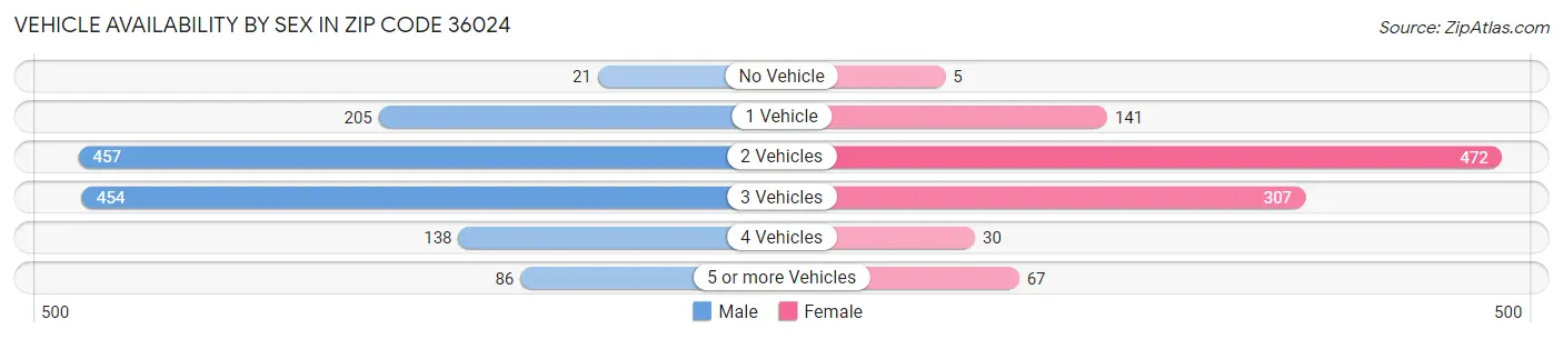 Vehicle Availability by Sex in Zip Code 36024