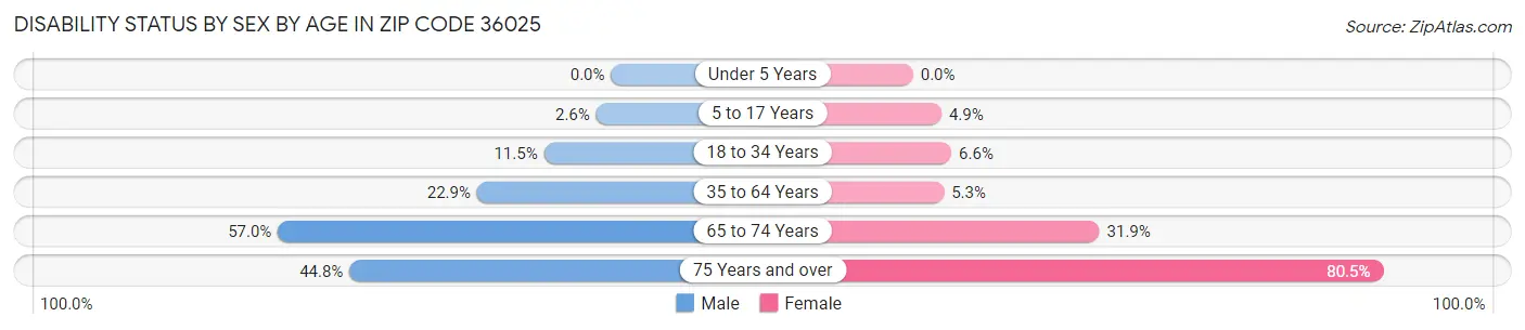 Disability Status by Sex by Age in Zip Code 36025